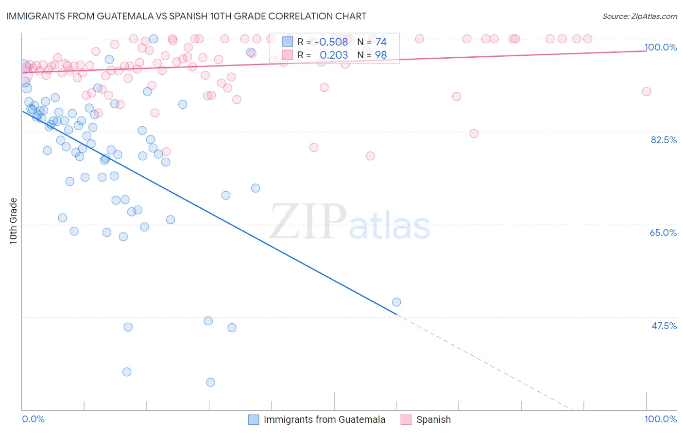 Immigrants from Guatemala vs Spanish 10th Grade