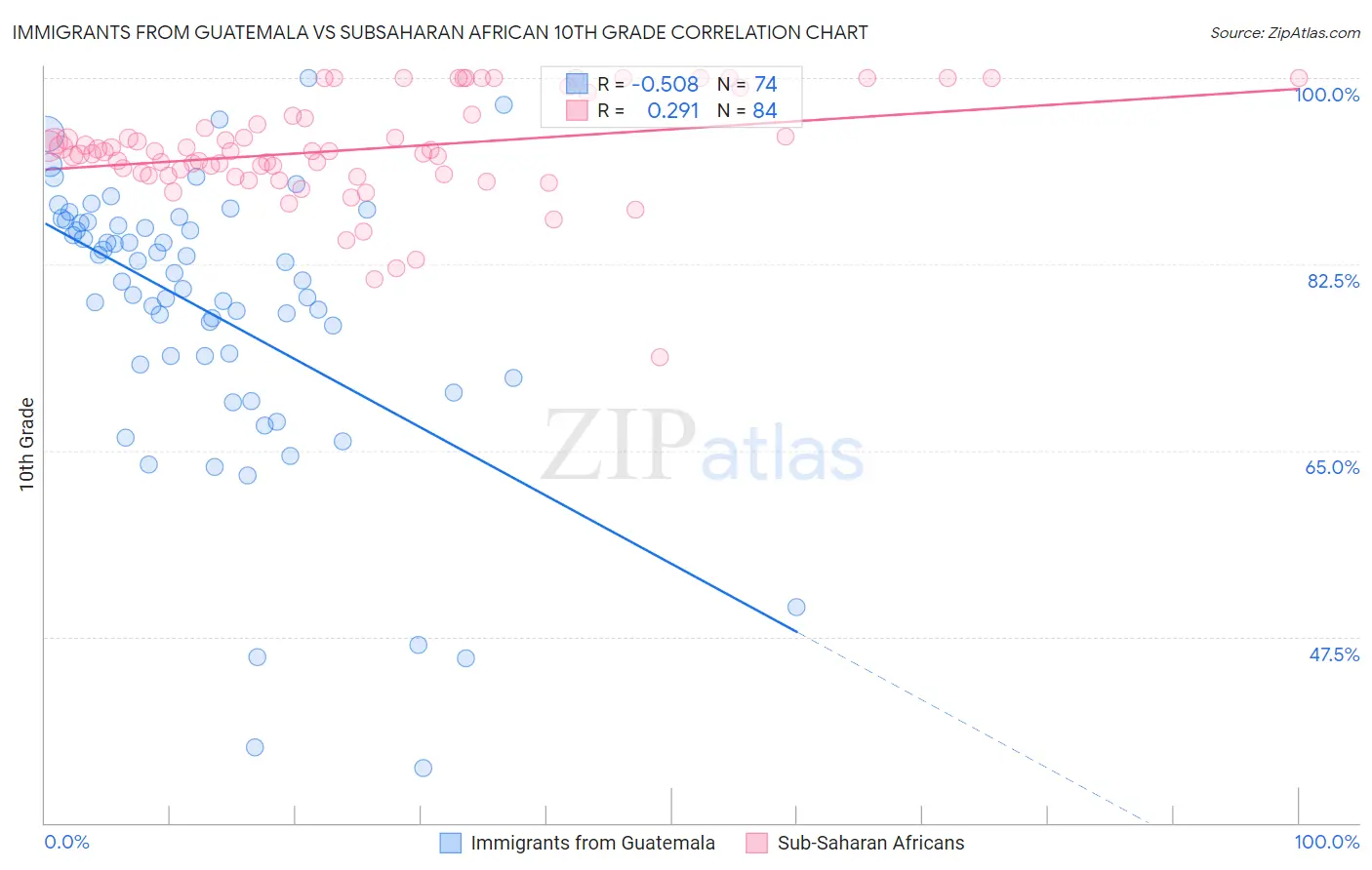 Immigrants from Guatemala vs Subsaharan African 10th Grade