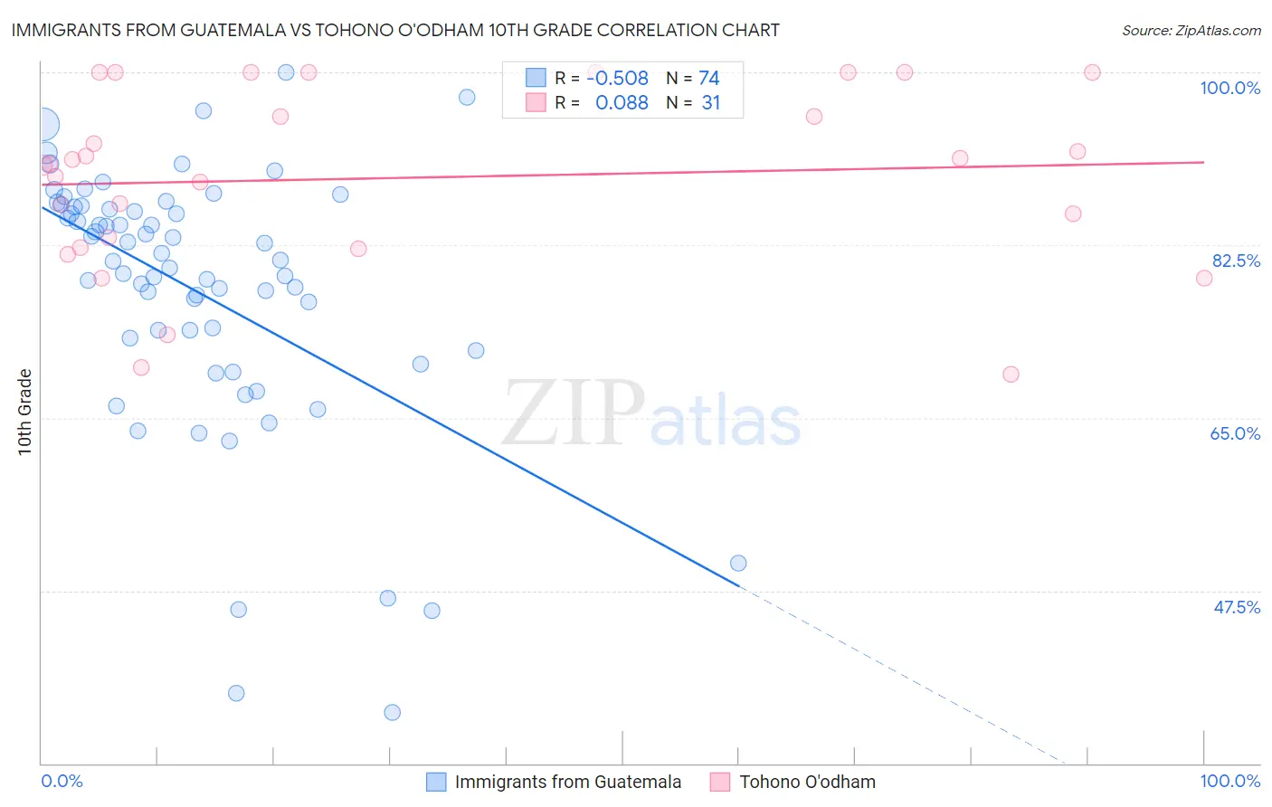 Immigrants from Guatemala vs Tohono O'odham 10th Grade