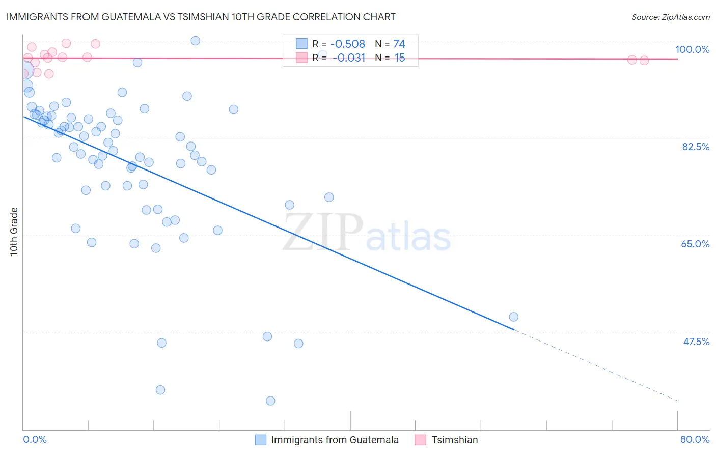 Immigrants from Guatemala vs Tsimshian 10th Grade