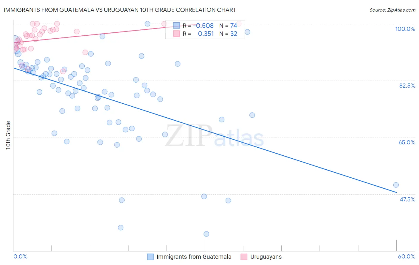 Immigrants from Guatemala vs Uruguayan 10th Grade