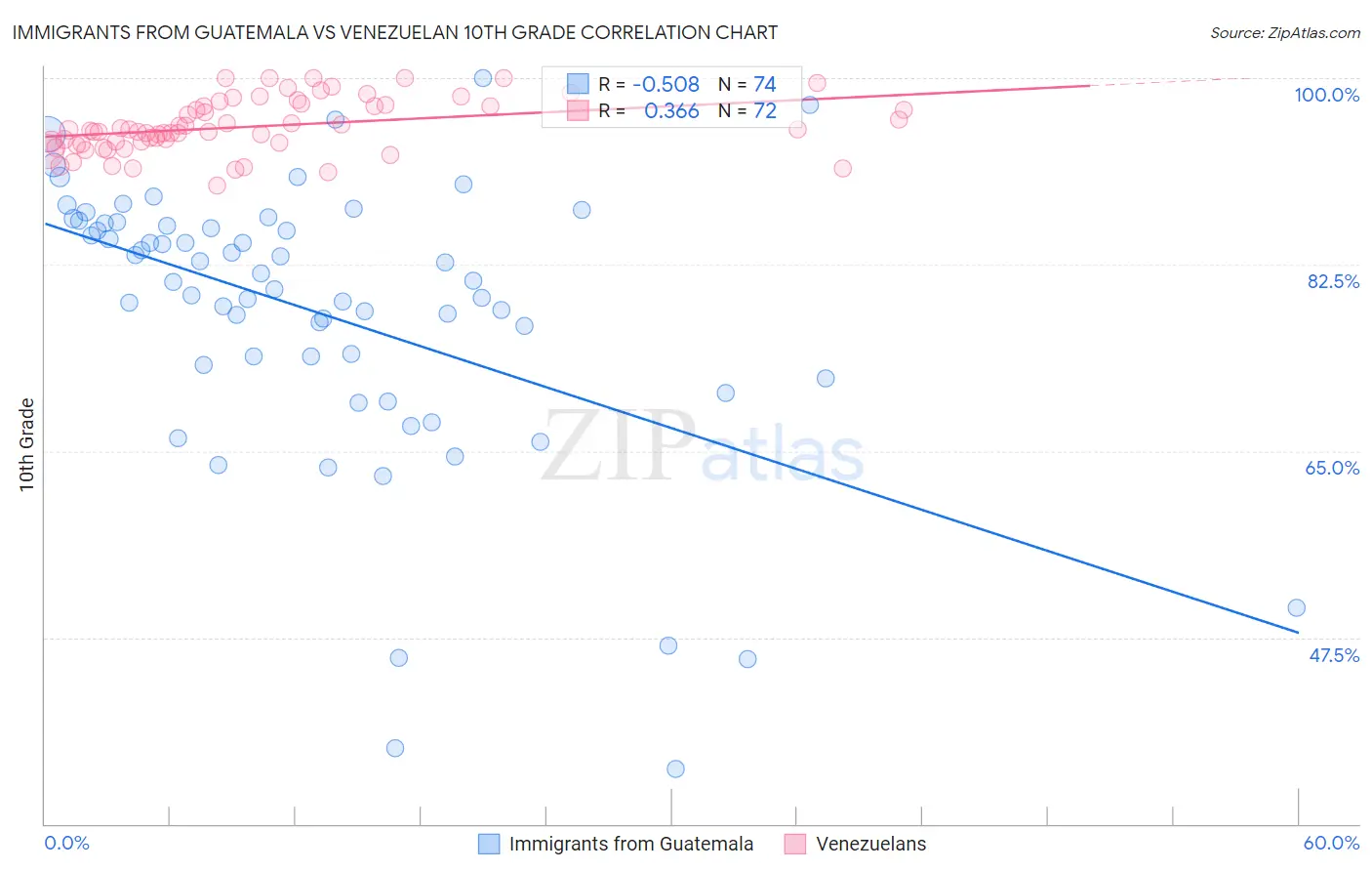 Immigrants from Guatemala vs Venezuelan 10th Grade