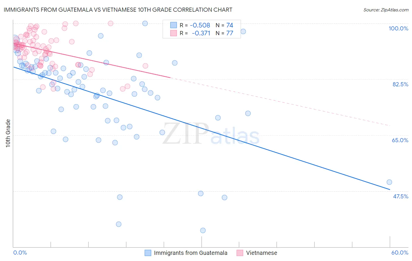 Immigrants from Guatemala vs Vietnamese 10th Grade
