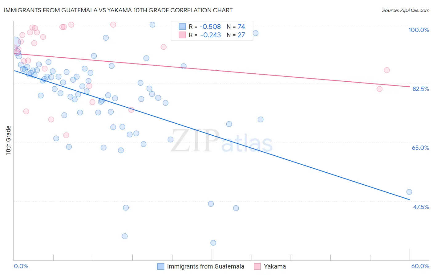 Immigrants from Guatemala vs Yakama 10th Grade