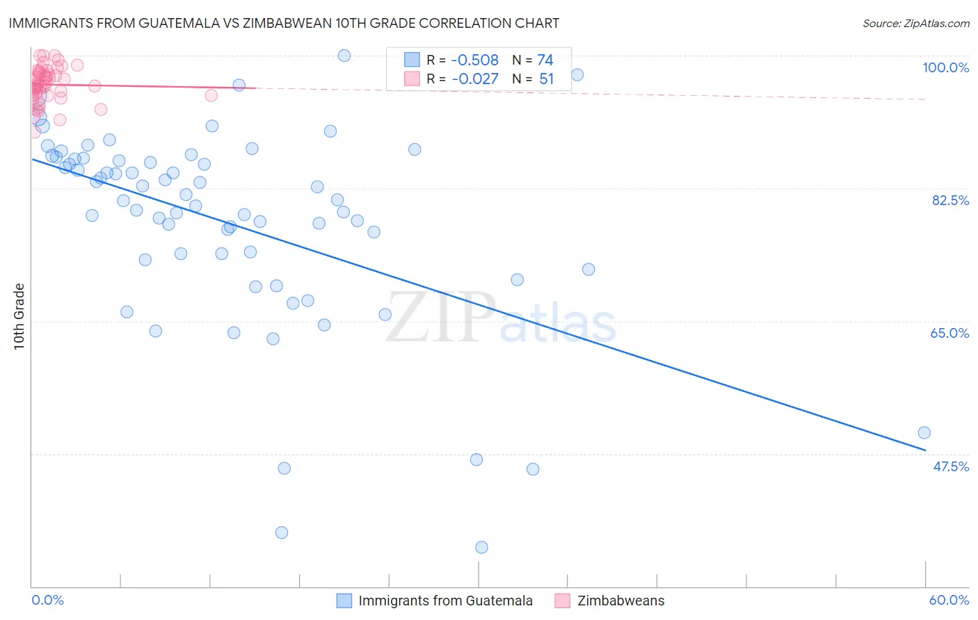 Immigrants from Guatemala vs Zimbabwean 10th Grade