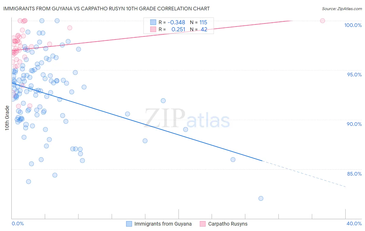 Immigrants from Guyana vs Carpatho Rusyn 10th Grade