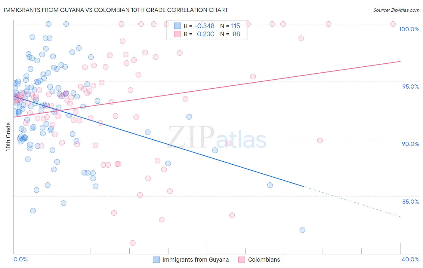 Immigrants from Guyana vs Colombian 10th Grade