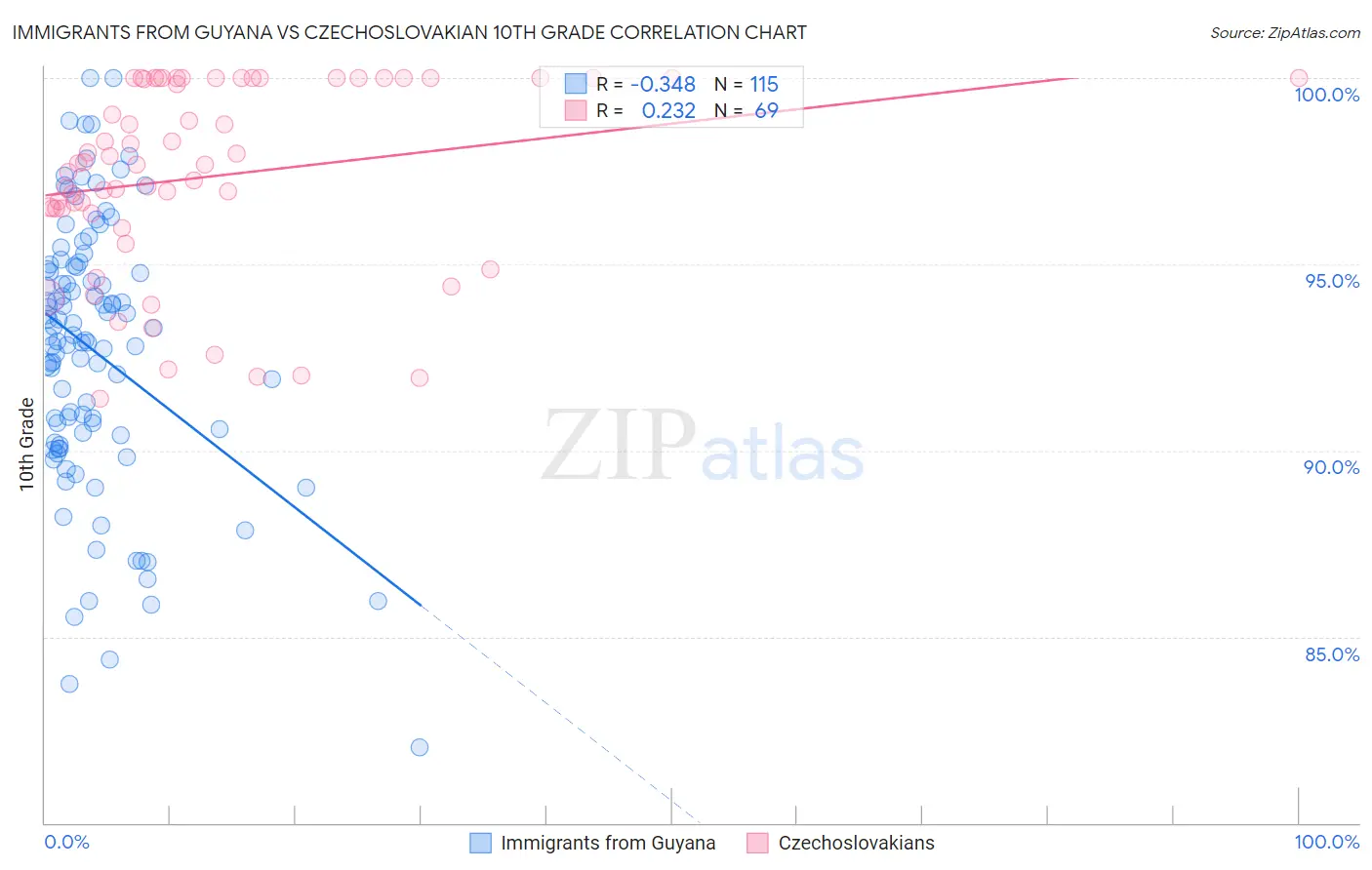 Immigrants from Guyana vs Czechoslovakian 10th Grade