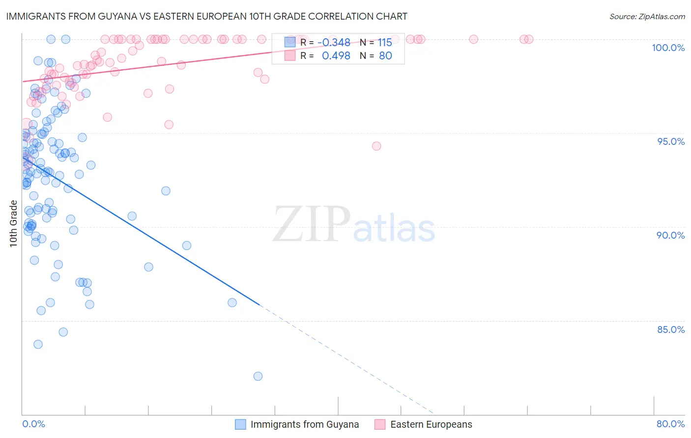Immigrants from Guyana vs Eastern European 10th Grade
