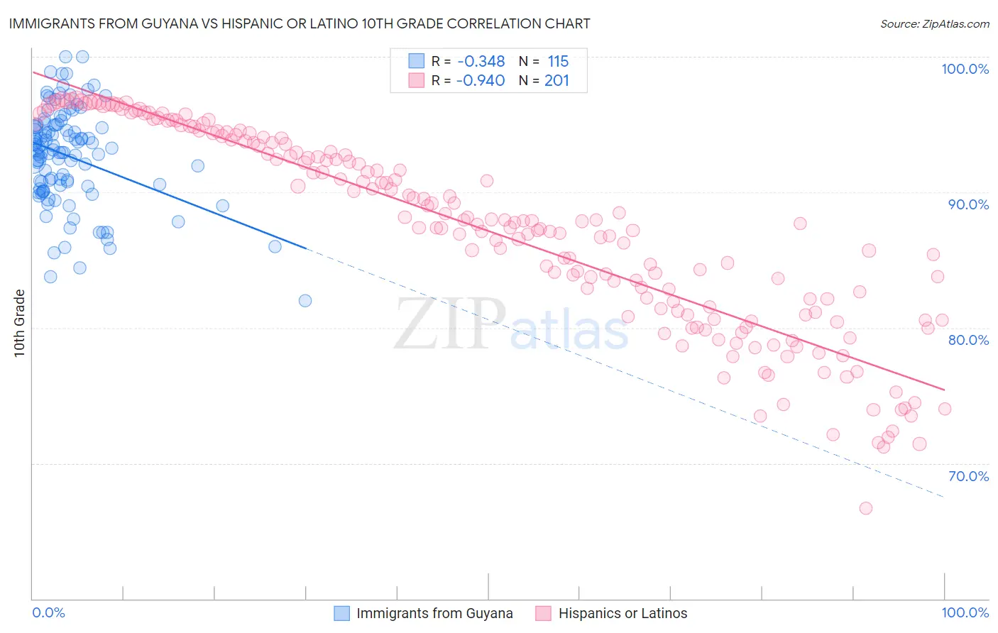 Immigrants from Guyana vs Hispanic or Latino 10th Grade