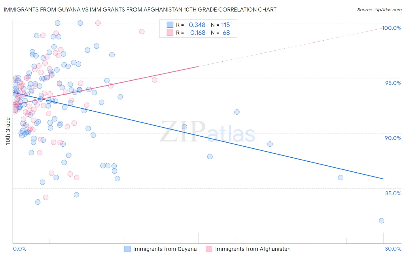 Immigrants from Guyana vs Immigrants from Afghanistan 10th Grade