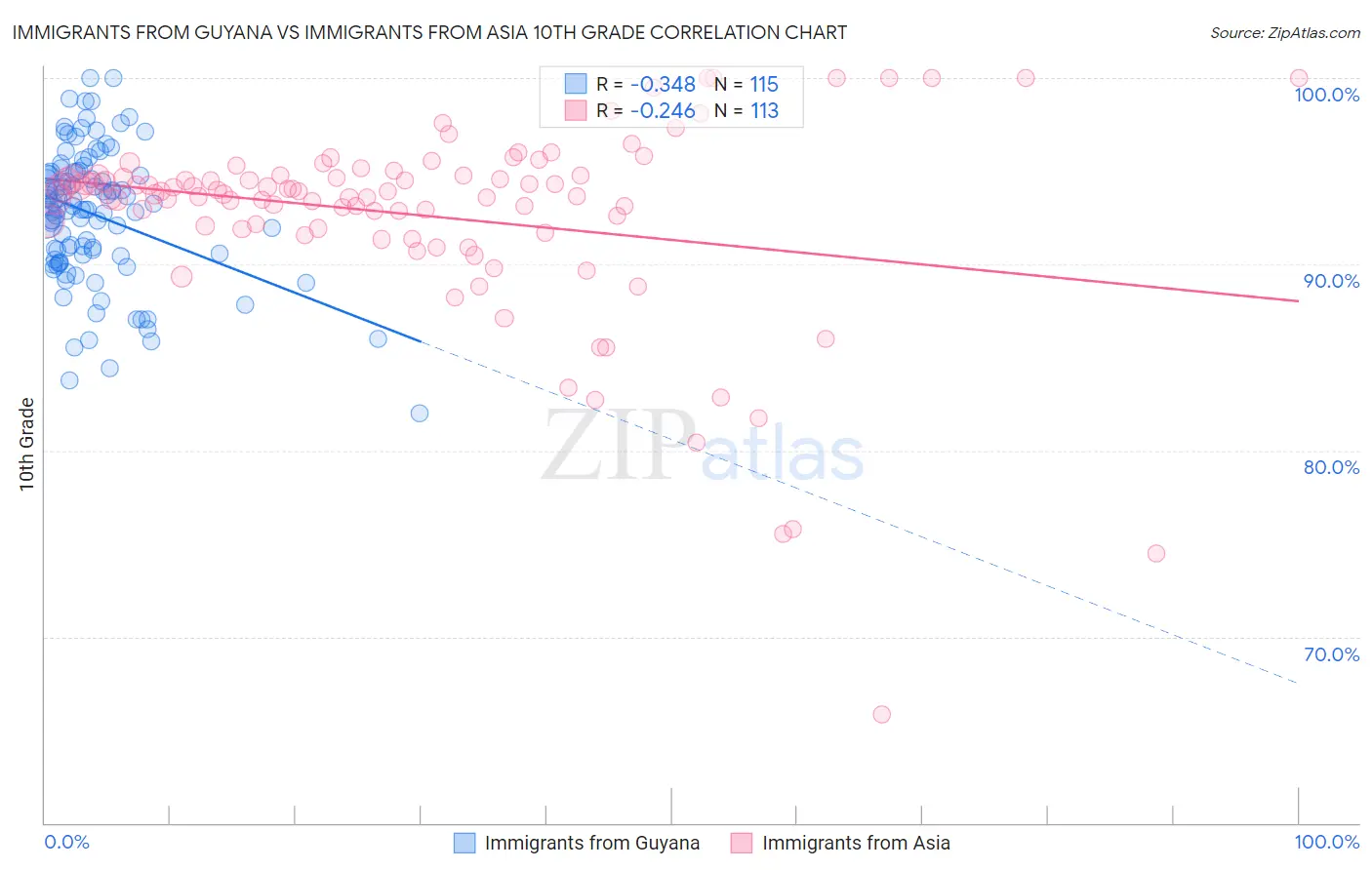 Immigrants from Guyana vs Immigrants from Asia 10th Grade
