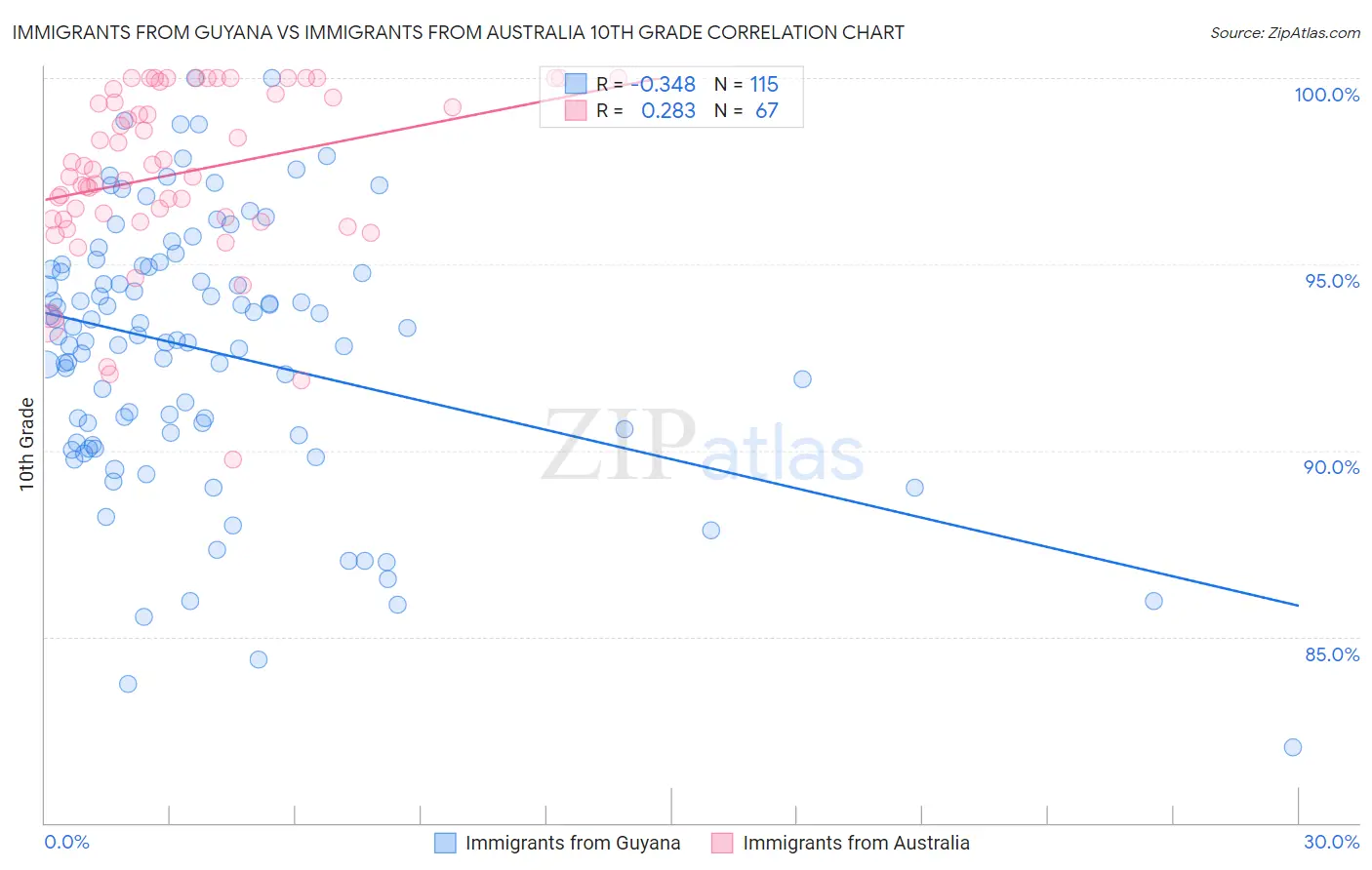 Immigrants from Guyana vs Immigrants from Australia 10th Grade