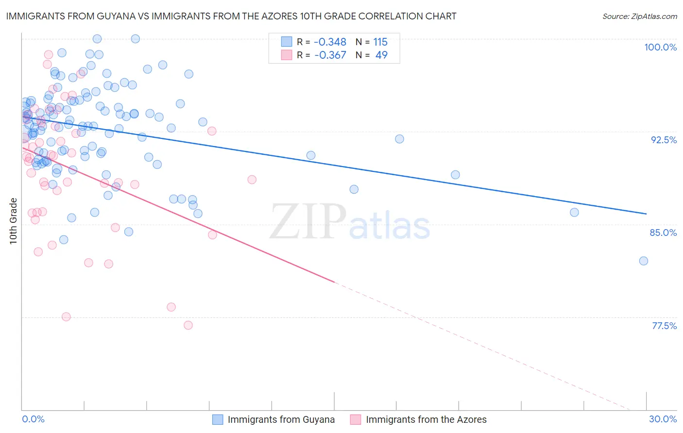 Immigrants from Guyana vs Immigrants from the Azores 10th Grade