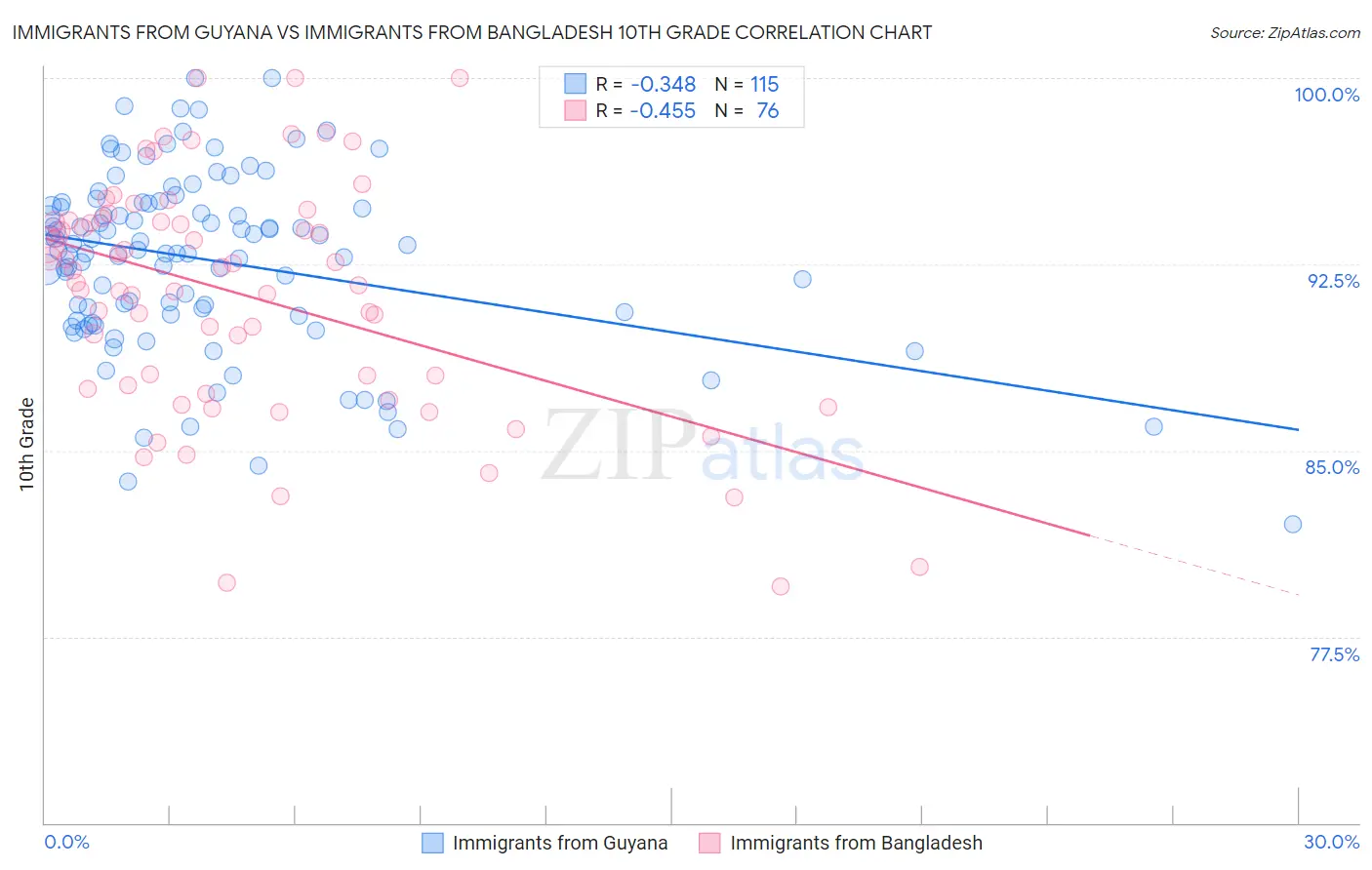 Immigrants from Guyana vs Immigrants from Bangladesh 10th Grade