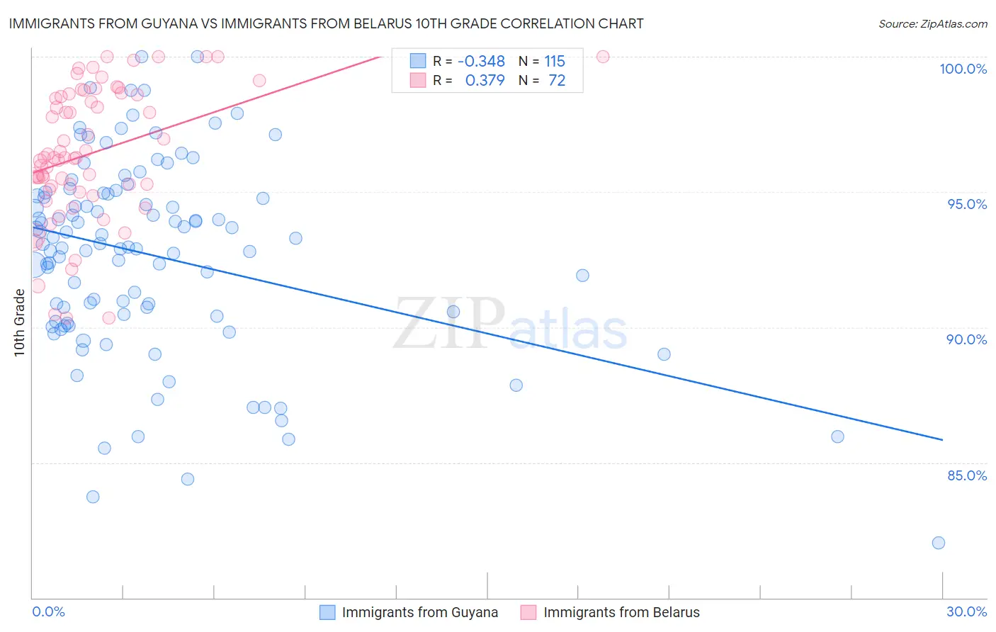 Immigrants from Guyana vs Immigrants from Belarus 10th Grade