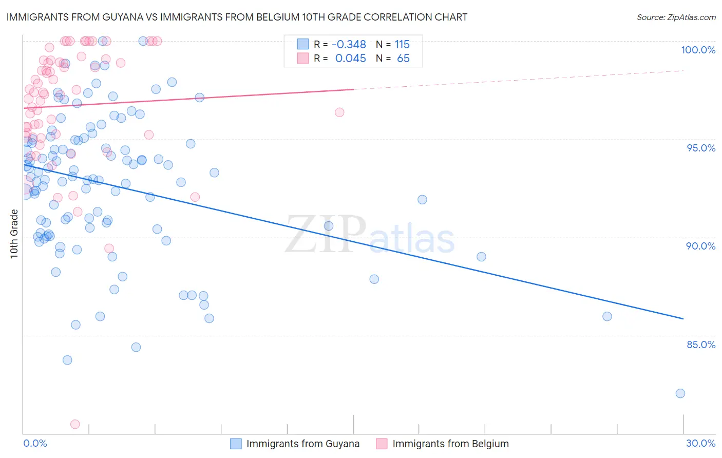 Immigrants from Guyana vs Immigrants from Belgium 10th Grade