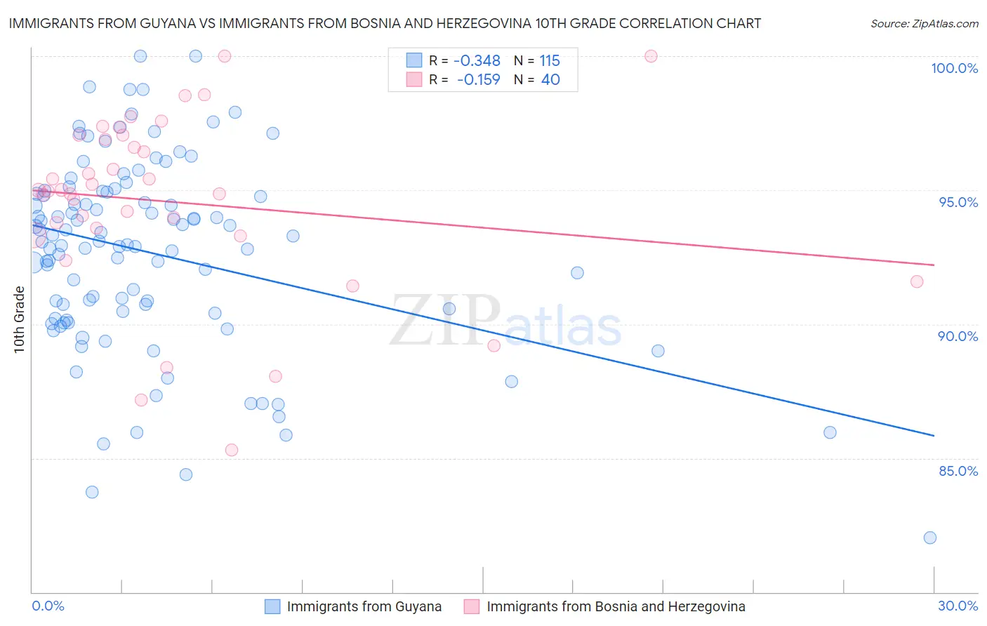 Immigrants from Guyana vs Immigrants from Bosnia and Herzegovina 10th Grade