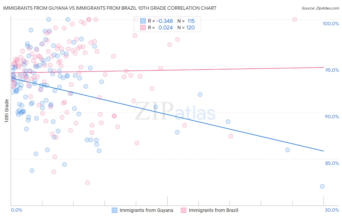 Immigrants from Guyana vs Immigrants from Brazil 10th Grade