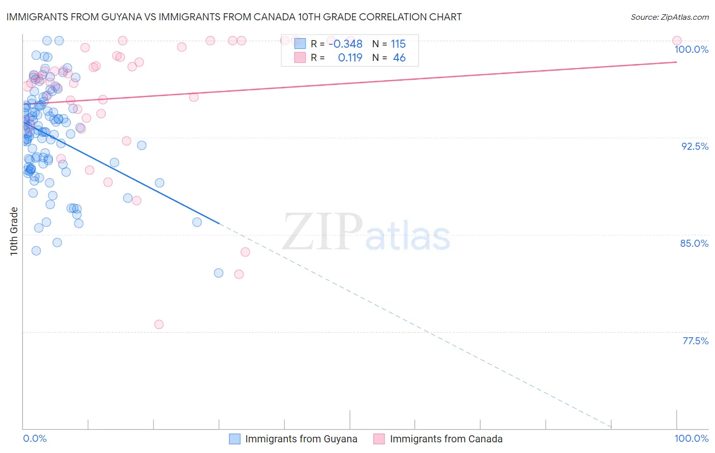 Immigrants from Guyana vs Immigrants from Canada 10th Grade