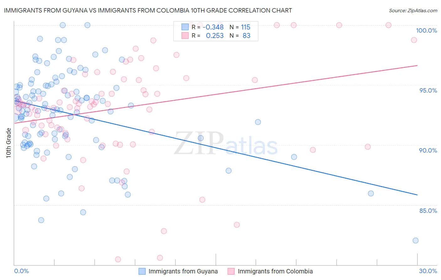 Immigrants from Guyana vs Immigrants from Colombia 10th Grade