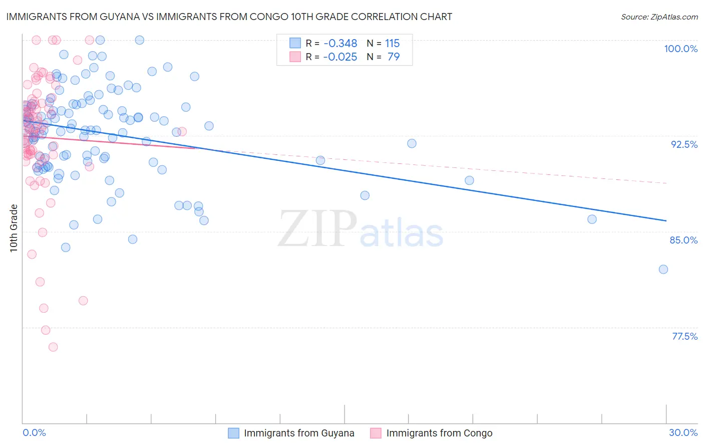 Immigrants from Guyana vs Immigrants from Congo 10th Grade