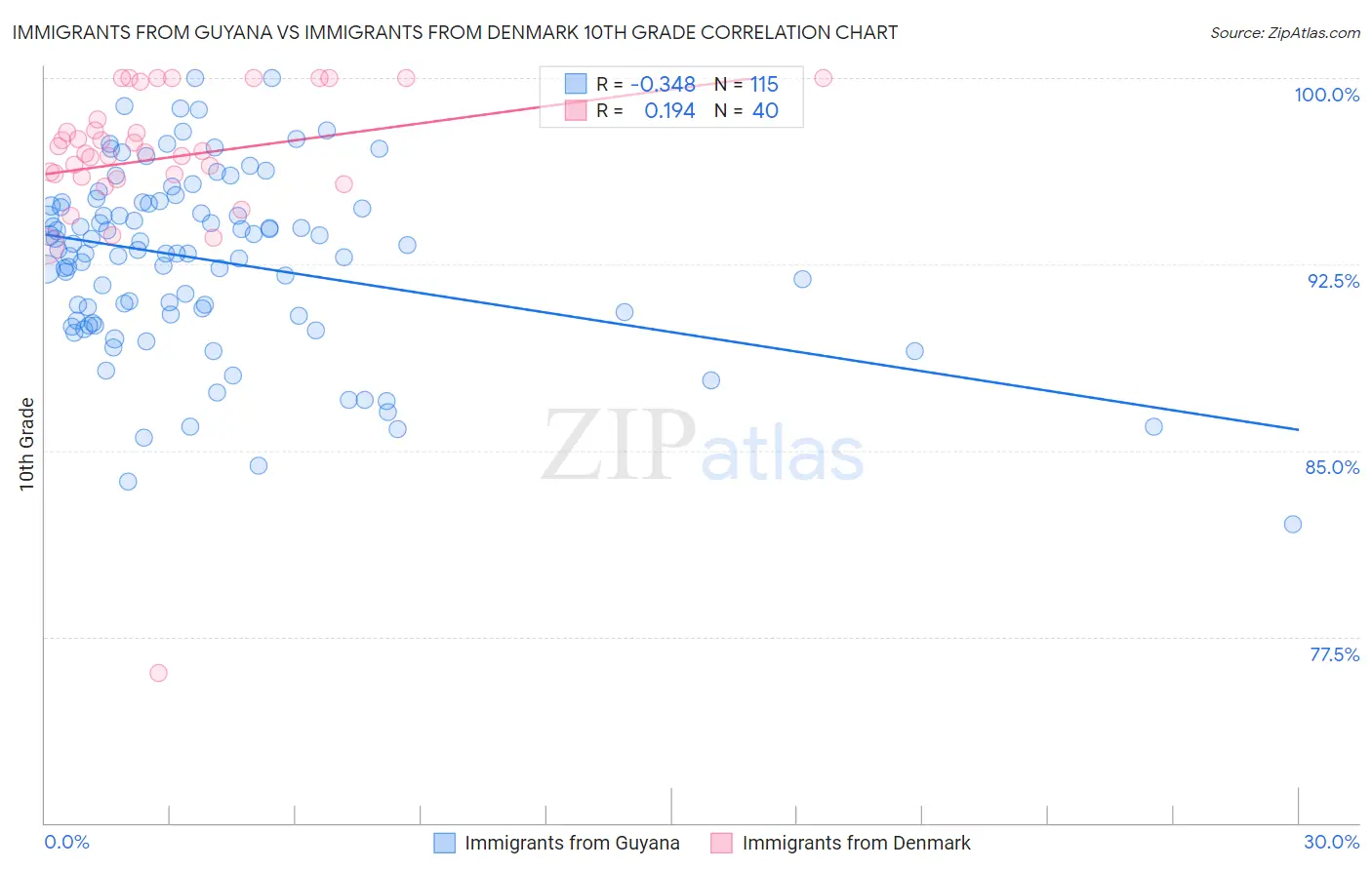 Immigrants from Guyana vs Immigrants from Denmark 10th Grade