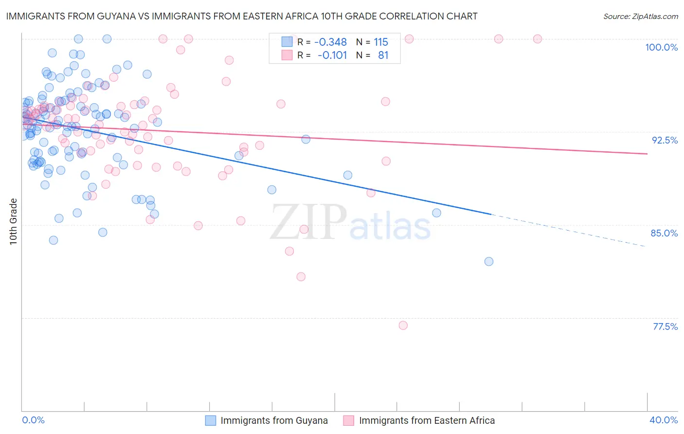 Immigrants from Guyana vs Immigrants from Eastern Africa 10th Grade