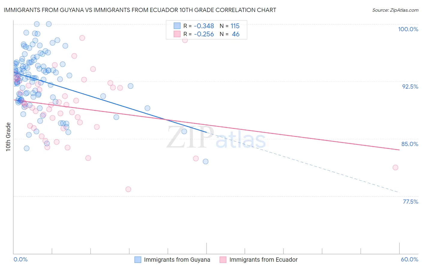 Immigrants from Guyana vs Immigrants from Ecuador 10th Grade