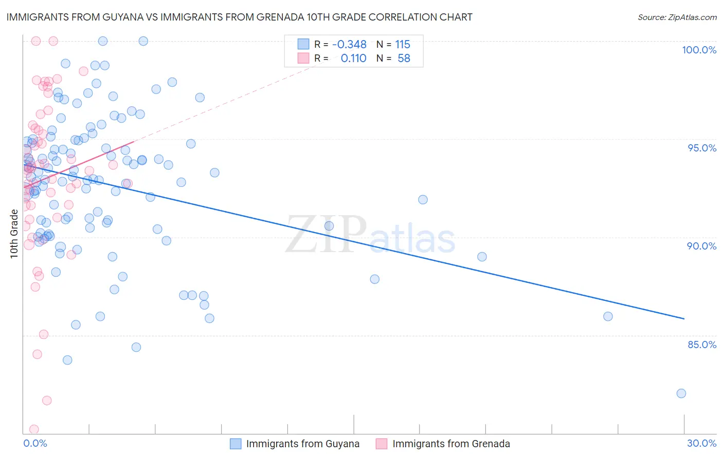 Immigrants from Guyana vs Immigrants from Grenada 10th Grade
