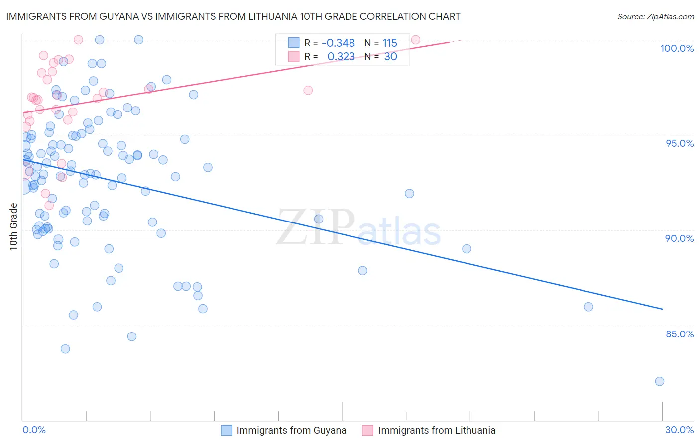 Immigrants from Guyana vs Immigrants from Lithuania 10th Grade