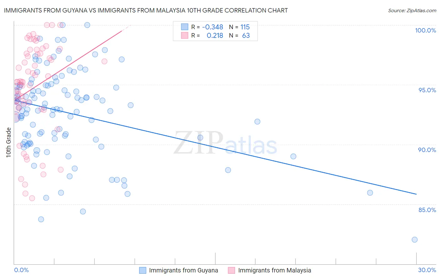 Immigrants from Guyana vs Immigrants from Malaysia 10th Grade