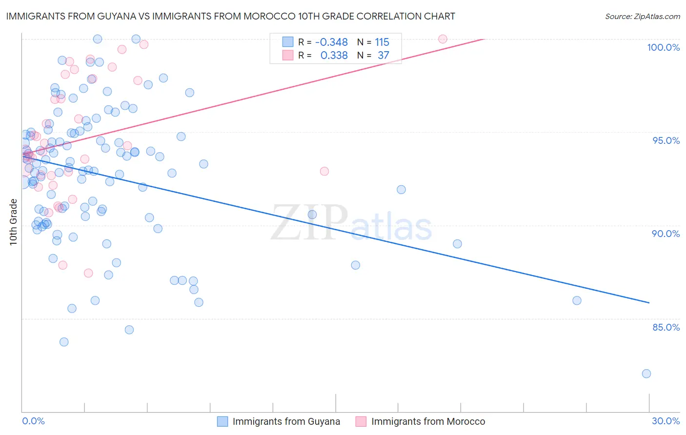 Immigrants from Guyana vs Immigrants from Morocco 10th Grade