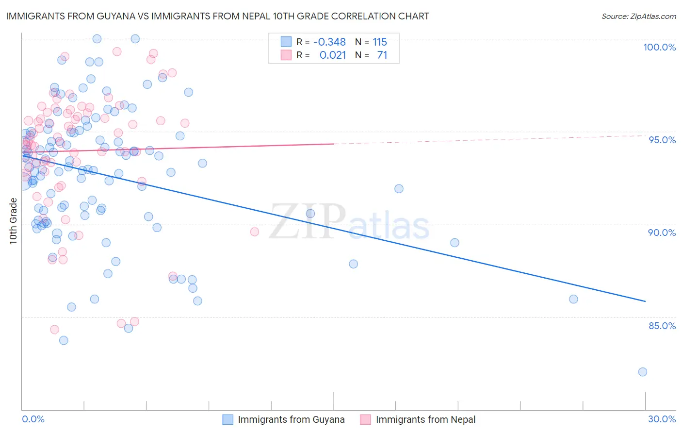 Immigrants from Guyana vs Immigrants from Nepal 10th Grade