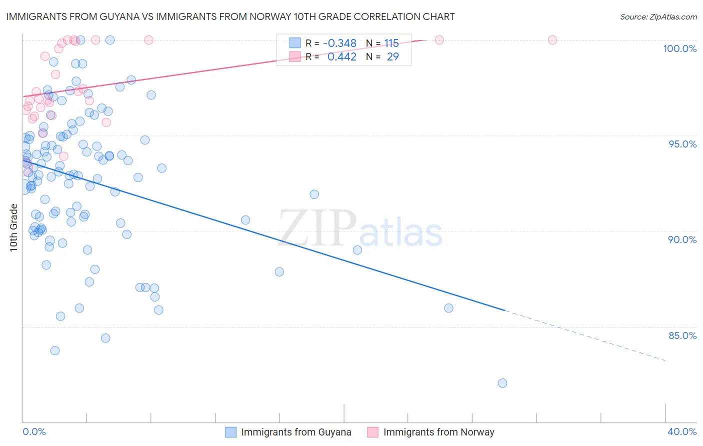 Immigrants from Guyana vs Immigrants from Norway 10th Grade