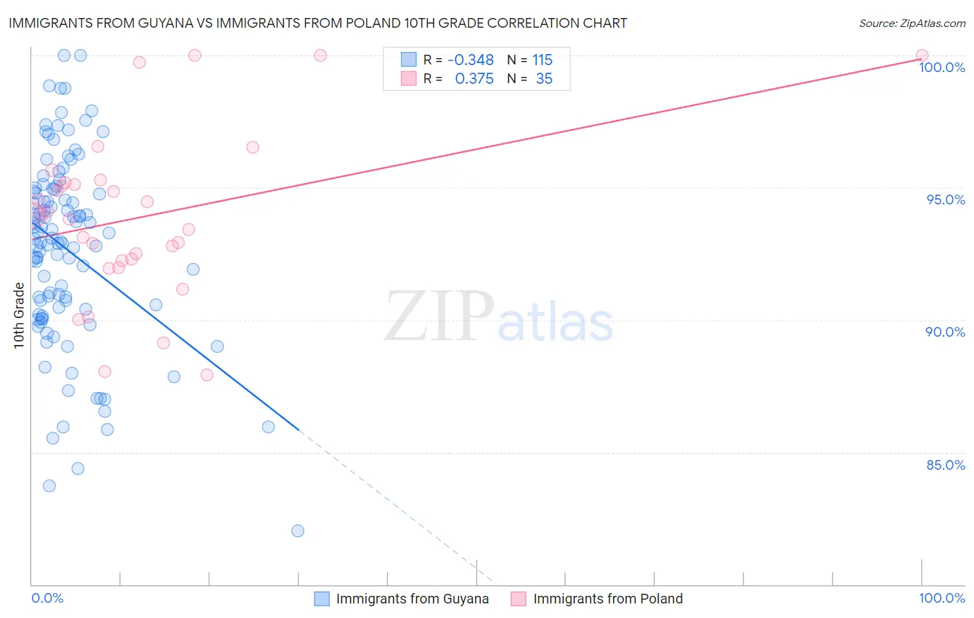 Immigrants from Guyana vs Immigrants from Poland 10th Grade
