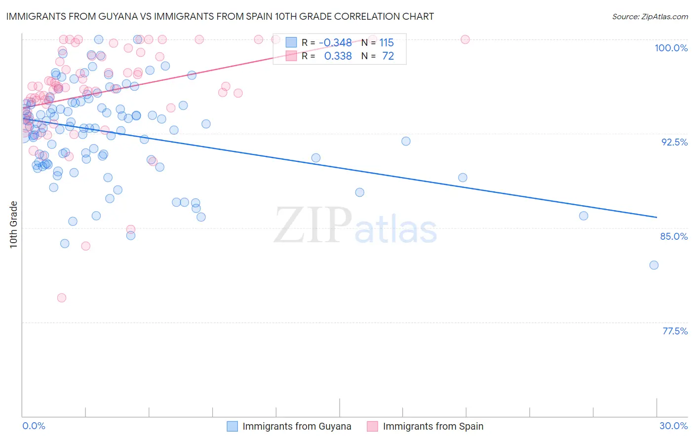Immigrants from Guyana vs Immigrants from Spain 10th Grade