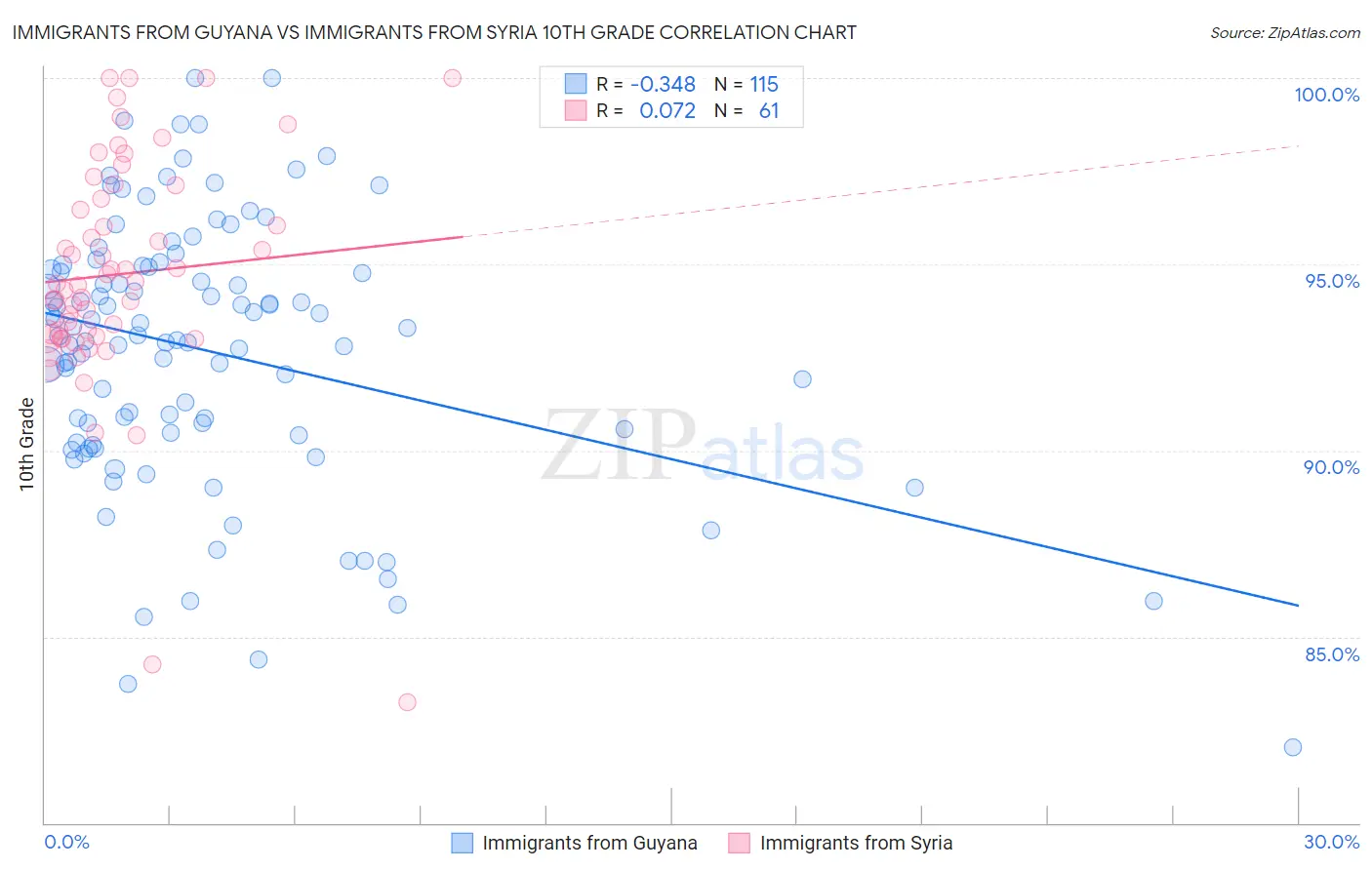 Immigrants from Guyana vs Immigrants from Syria 10th Grade