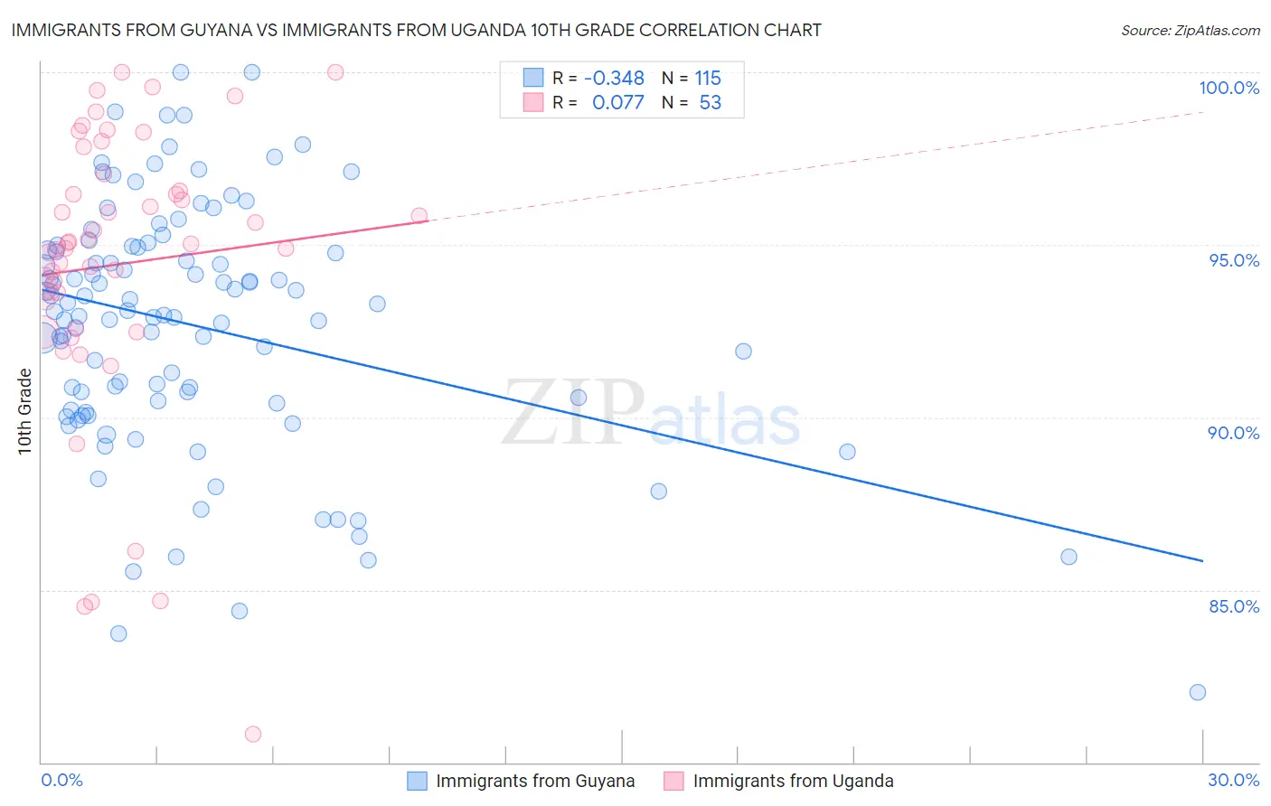 Immigrants from Guyana vs Immigrants from Uganda 10th Grade