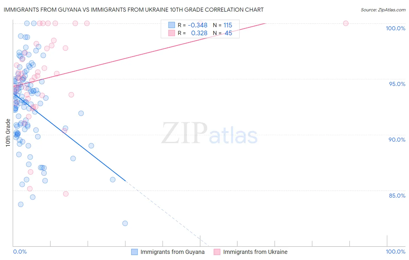 Immigrants from Guyana vs Immigrants from Ukraine 10th Grade