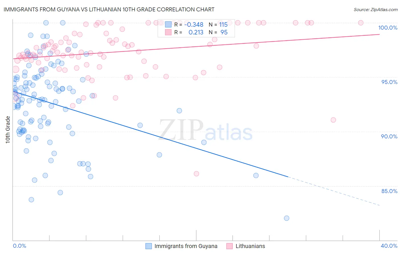 Immigrants from Guyana vs Lithuanian 10th Grade