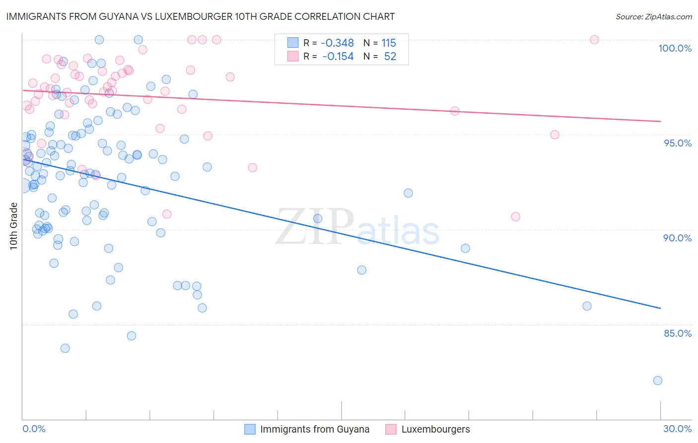 Immigrants from Guyana vs Luxembourger 10th Grade