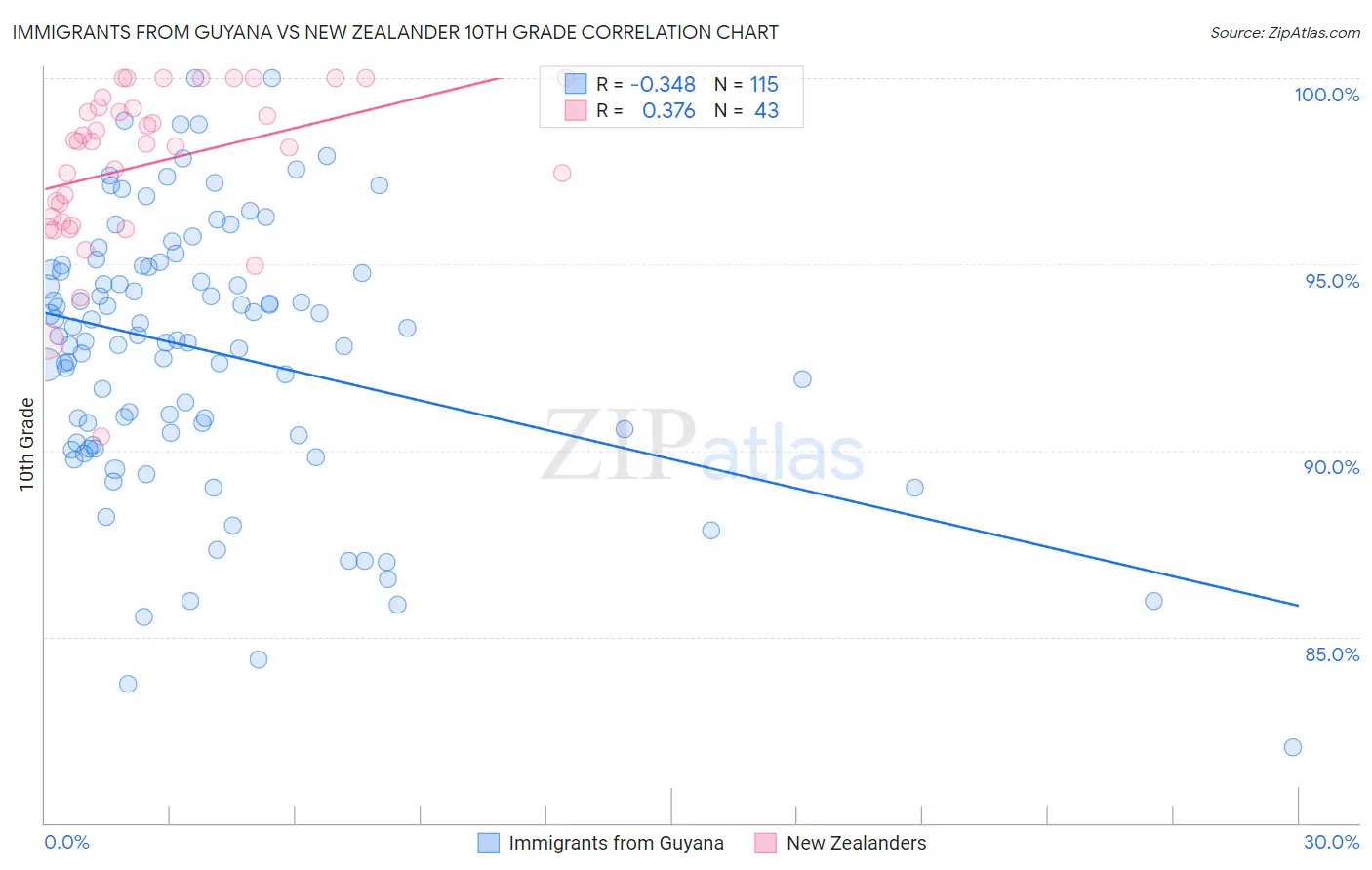 Immigrants from Guyana vs New Zealander 10th Grade