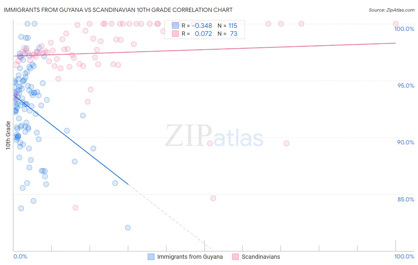 Immigrants from Guyana vs Scandinavian 10th Grade