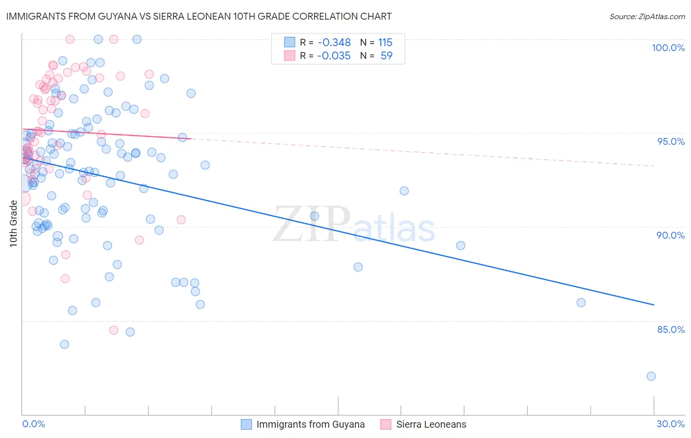Immigrants from Guyana vs Sierra Leonean 10th Grade