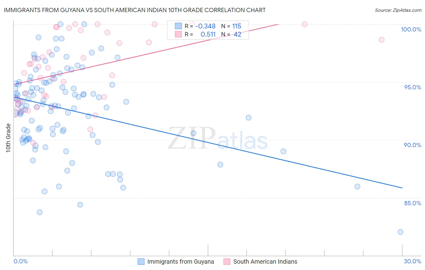 Immigrants from Guyana vs South American Indian 10th Grade