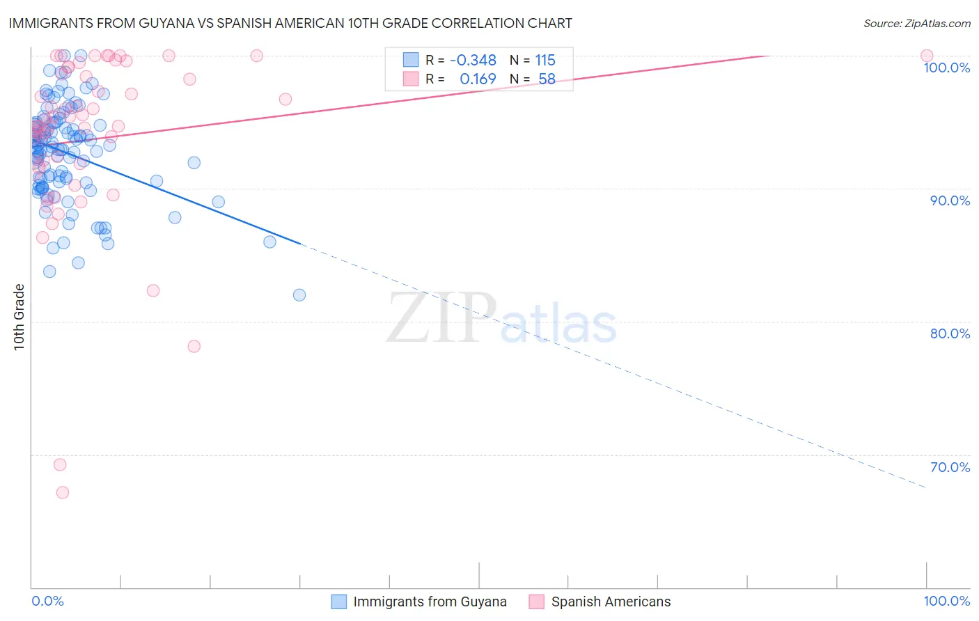 Immigrants from Guyana vs Spanish American 10th Grade