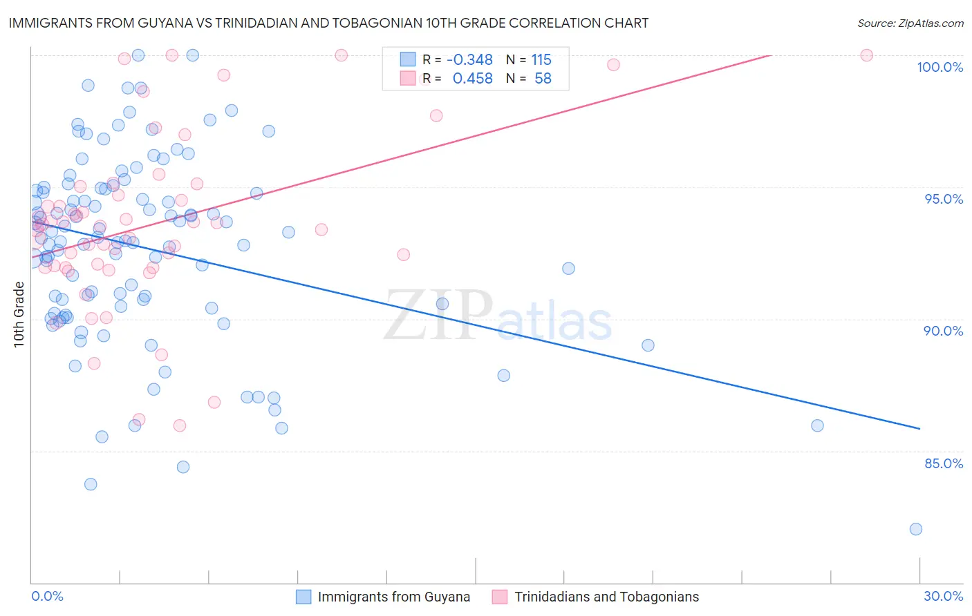 Immigrants from Guyana vs Trinidadian and Tobagonian 10th Grade