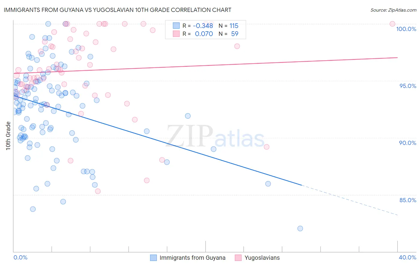 Immigrants from Guyana vs Yugoslavian 10th Grade