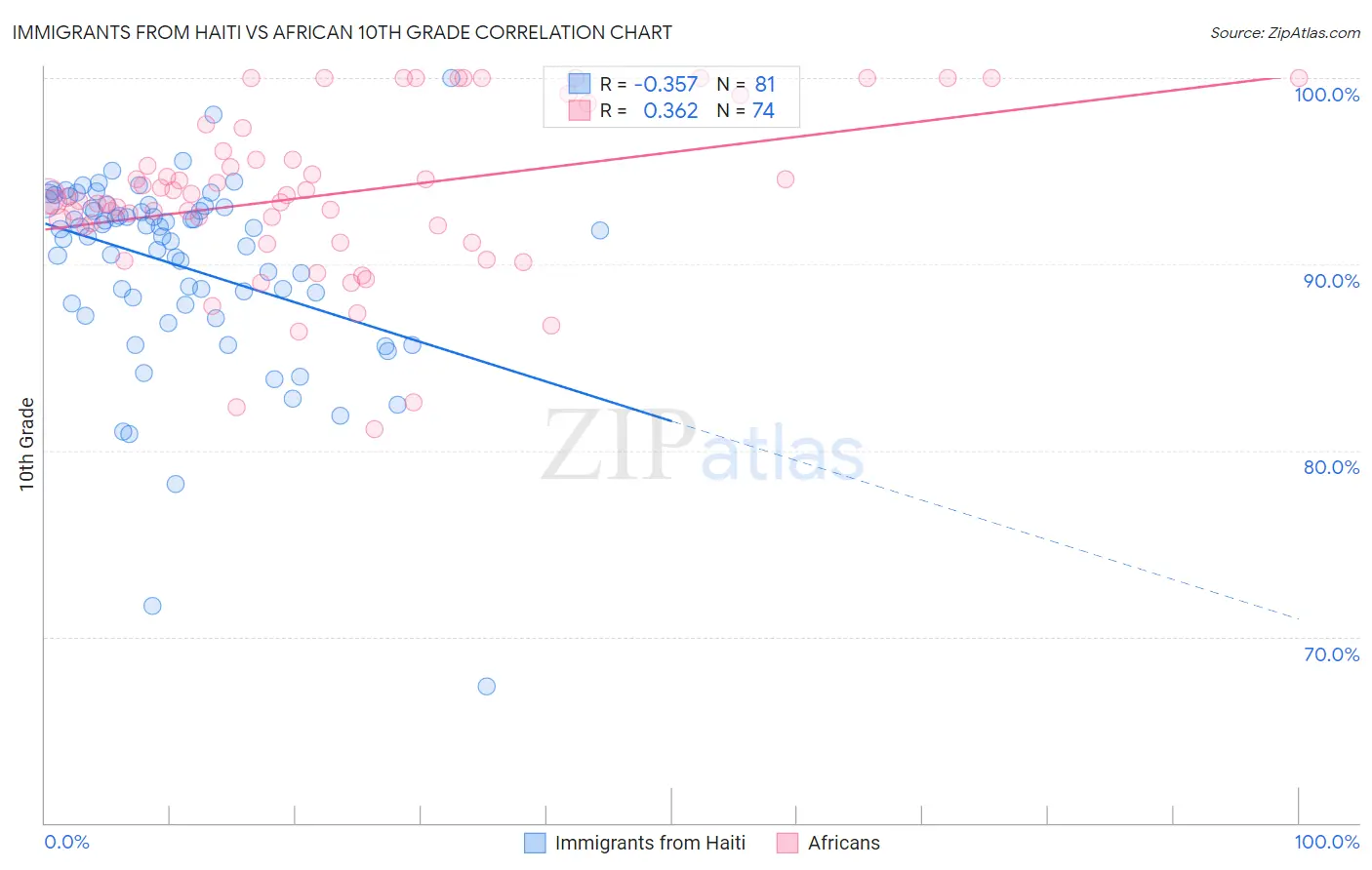 Immigrants from Haiti vs African 10th Grade